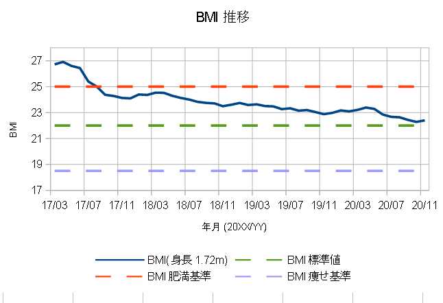 BMI推移のグラフ