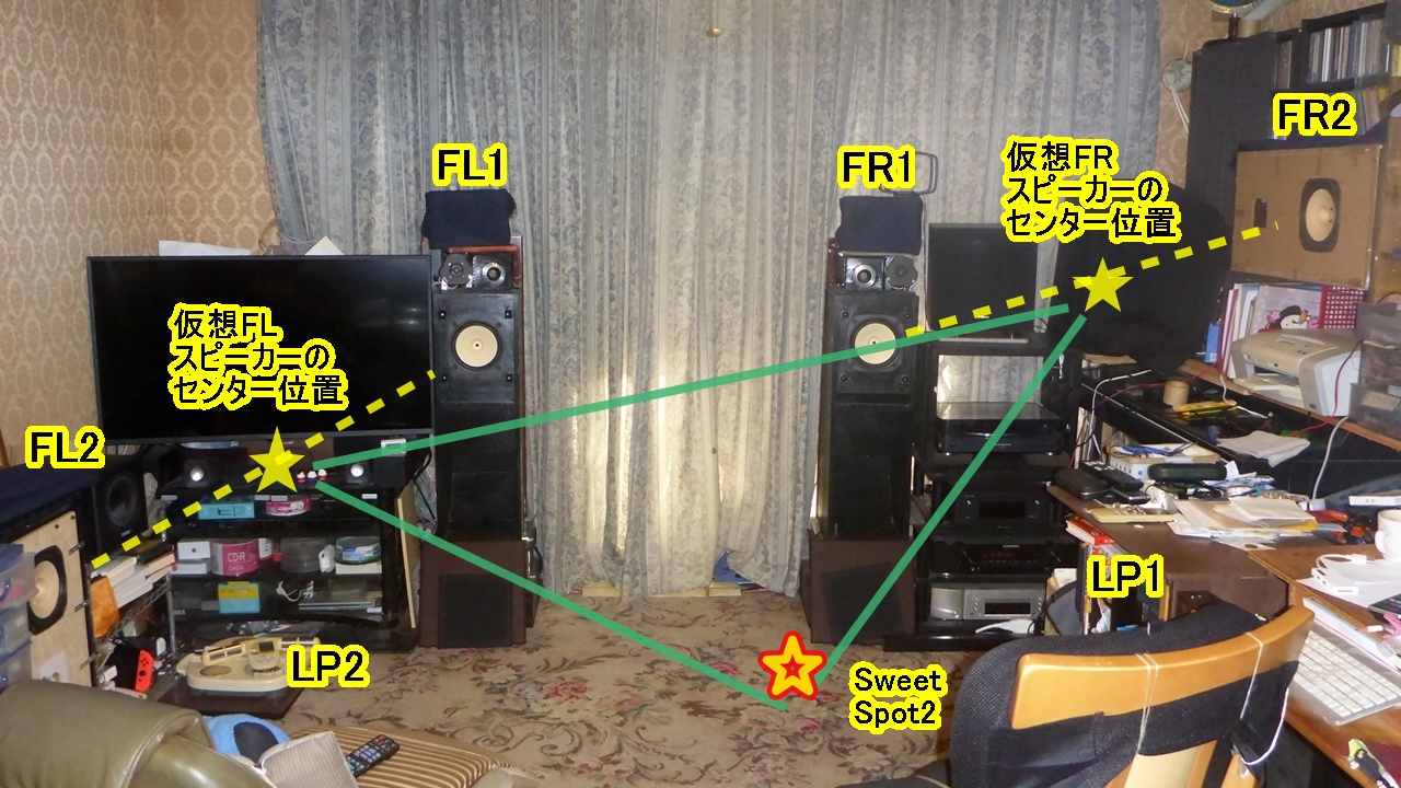 写真5：スピーカー4台で形成されるSweet Spot2のイメージ