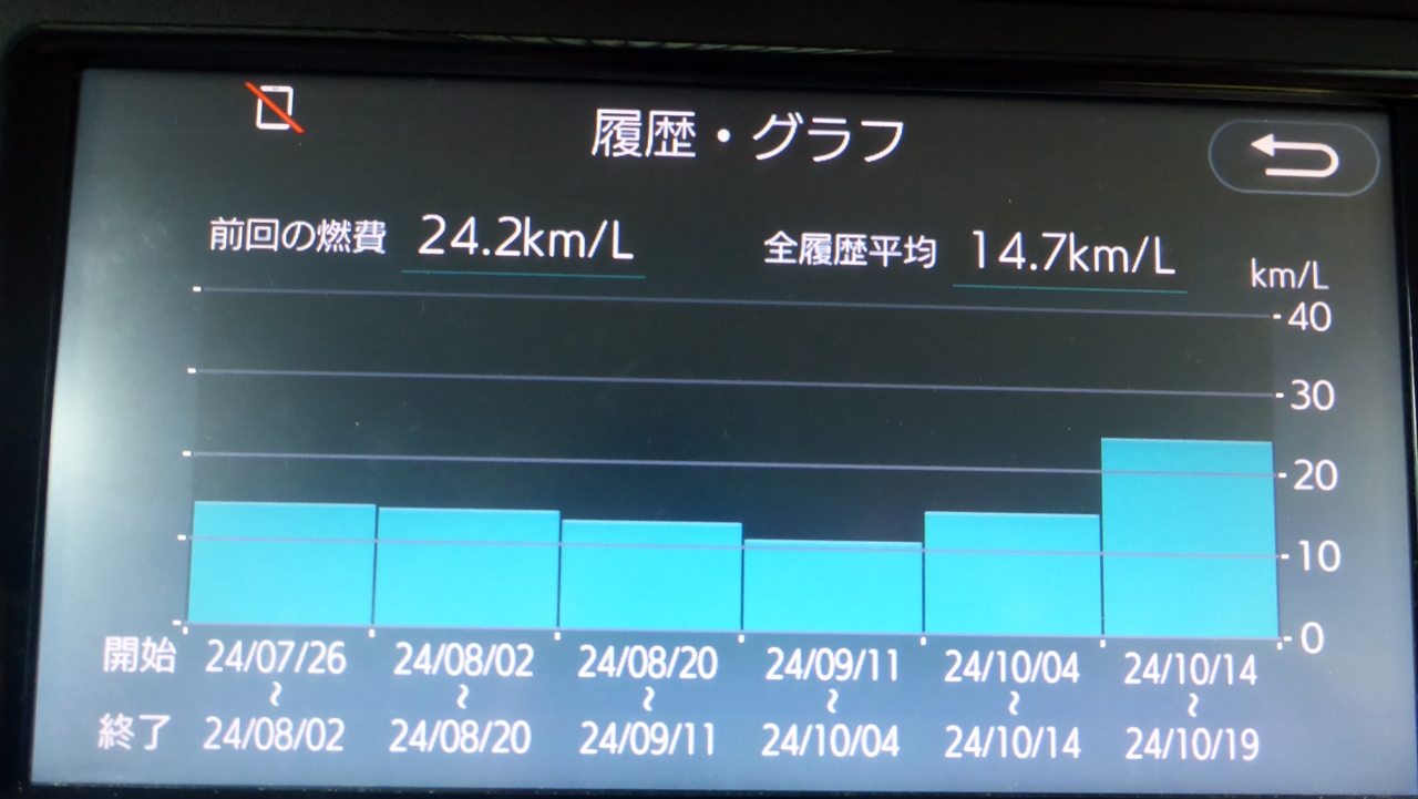 パッソの燃費履歴グラフ