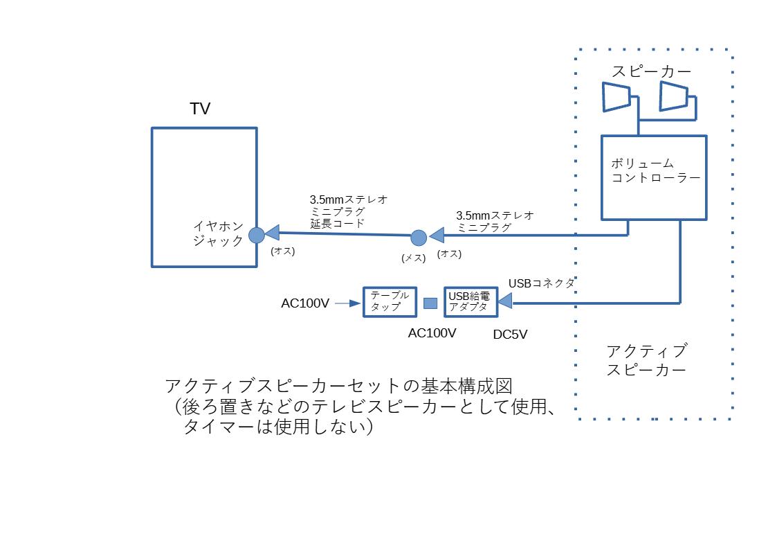 アクティブスピーカーセットの基本構成図