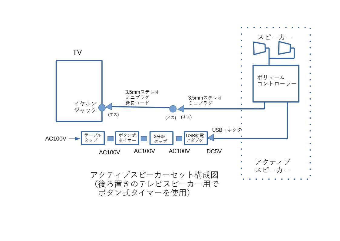 タイマー付きのアクティブスピーカーの構成図