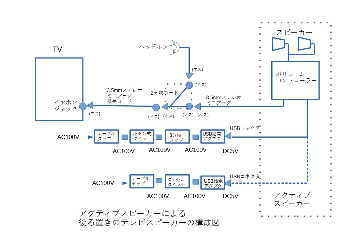 実際に組み込んだ装置構成図