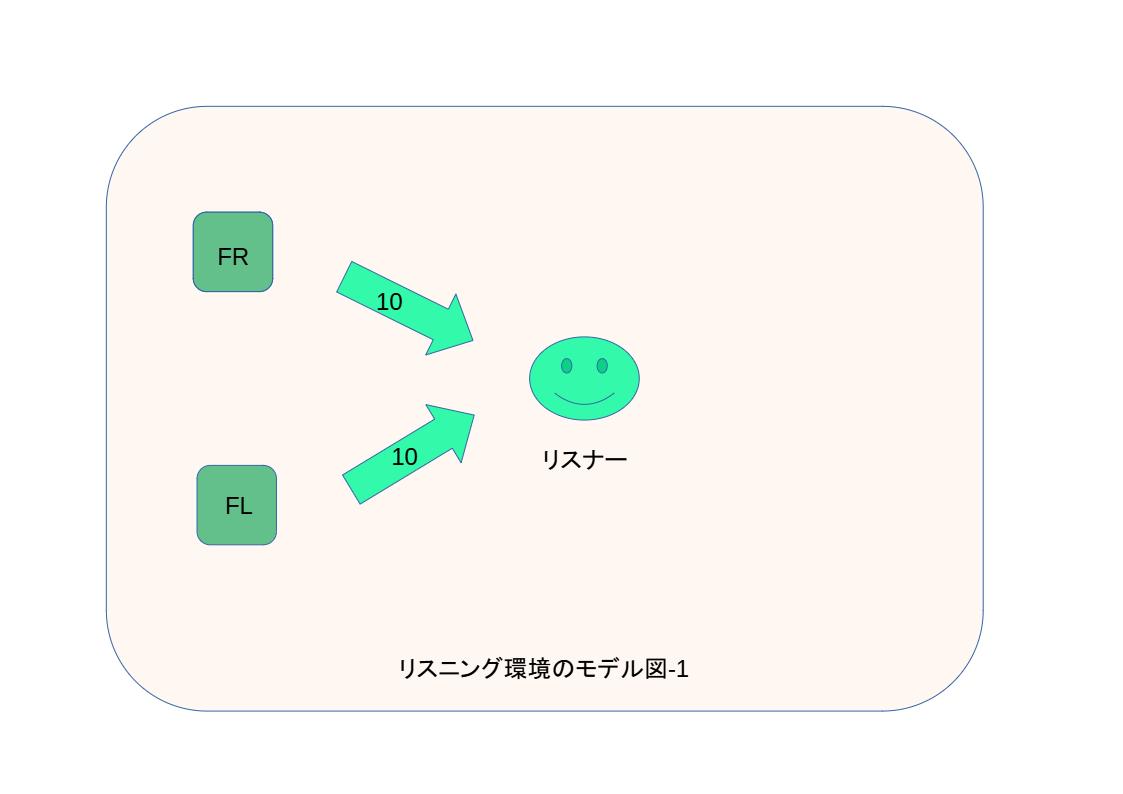 2つのスピーカーで近くに音を届けるイメージ