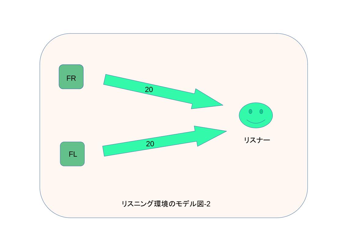 2つのスピーカーで遠くに音を届けるイメージ