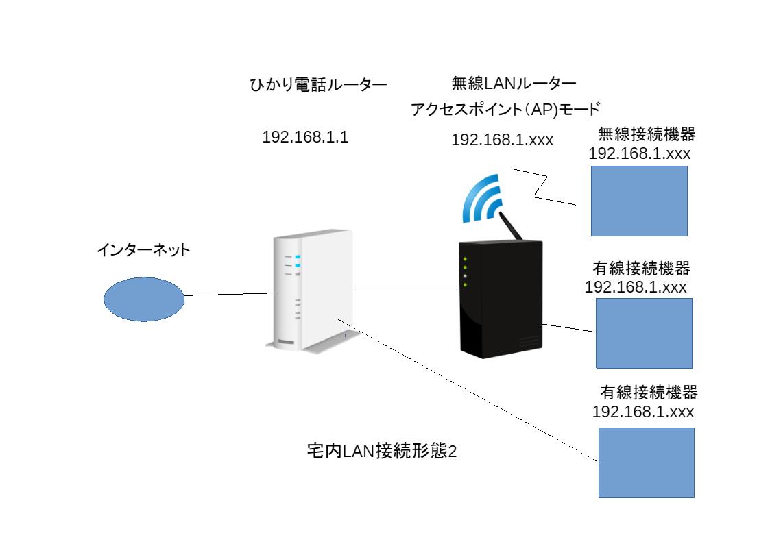 宅内LAN接続形態2