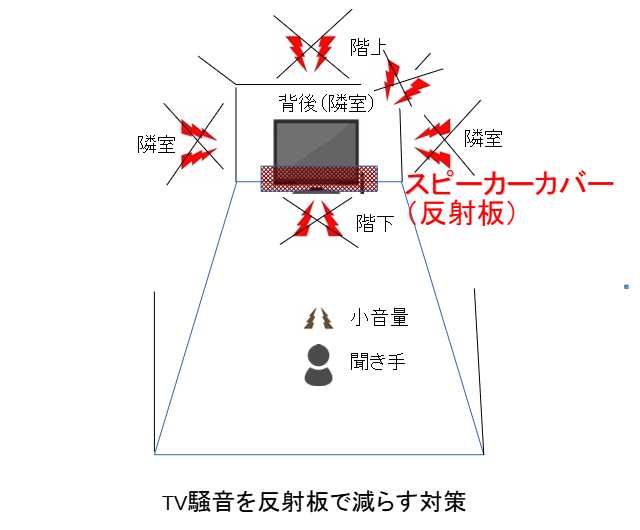 TV騒音をスピーカーカバー（反射板）で対策するイメージ