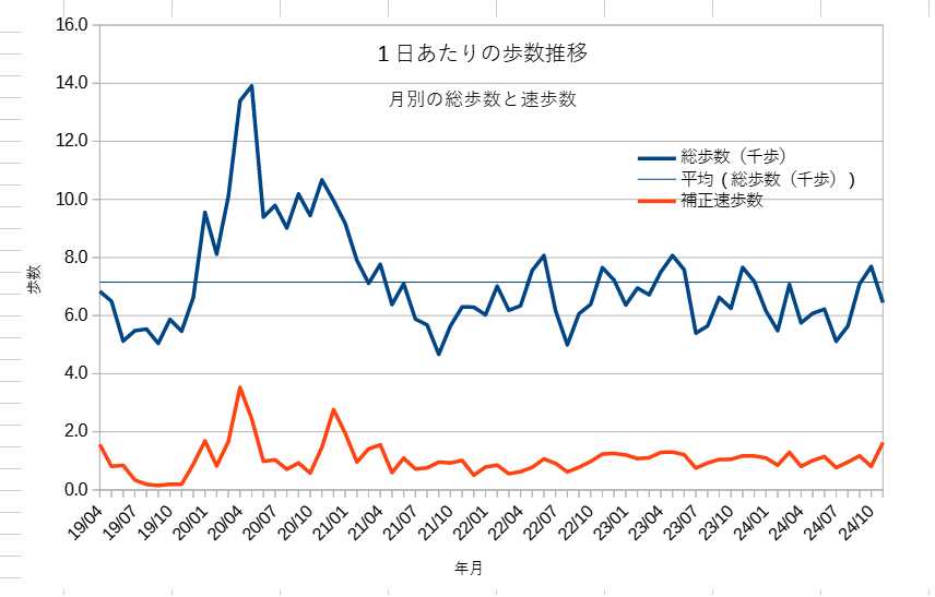 1日あたりの総歩数と速歩数の推移グラフ