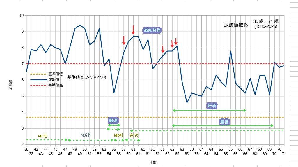 尿酸値推移(35歳から71歳)
