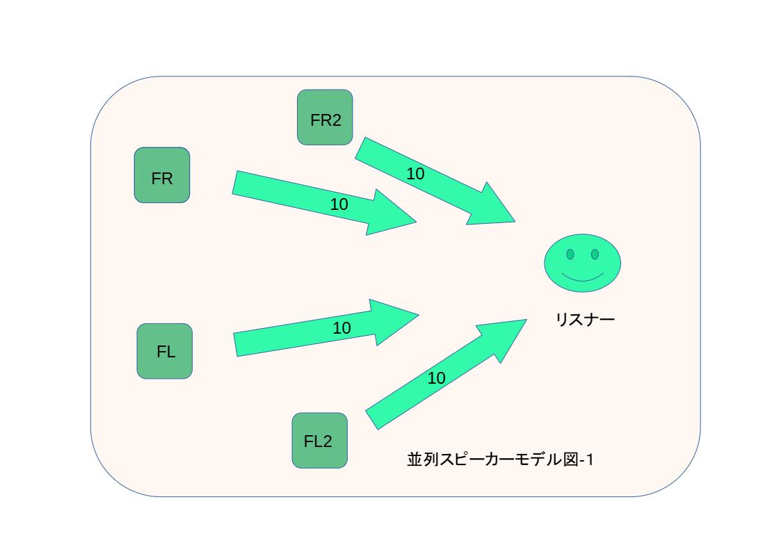 4つのスピーカーによる音の届きかたのイメージ