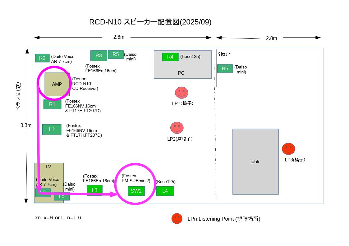 小型サブウーファーの設置場所の説明