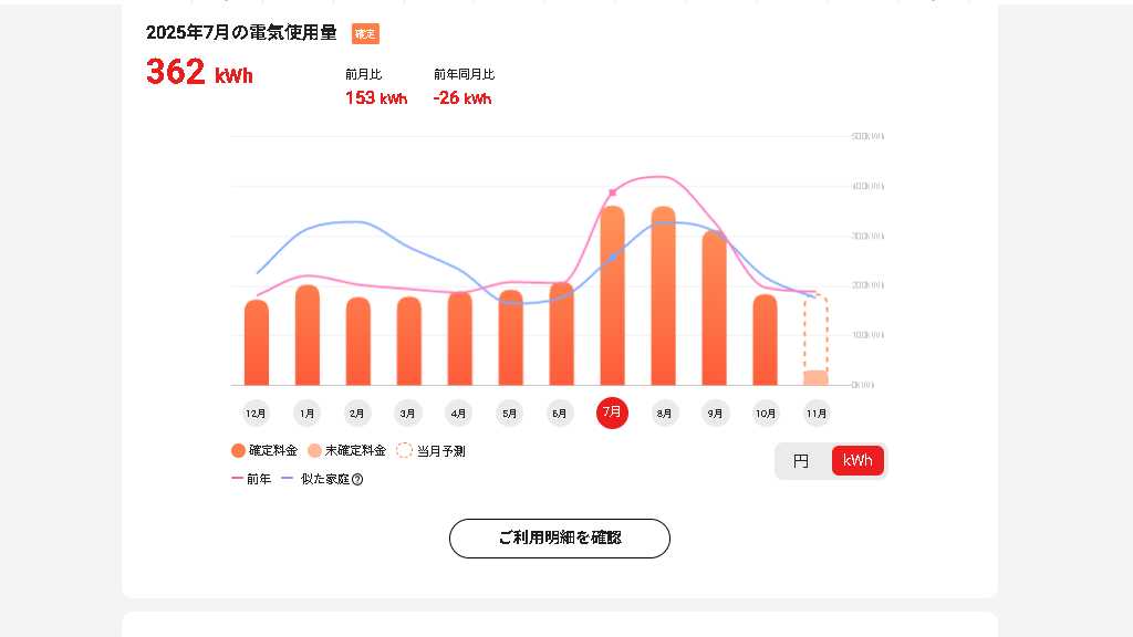 7月の電気使用量の実績グラフ