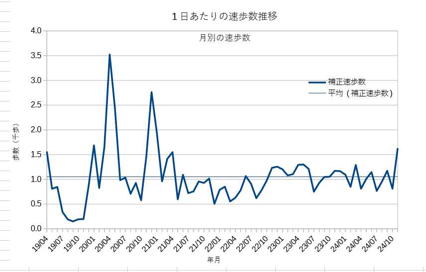 1日あたりの速歩数の推移グラフ