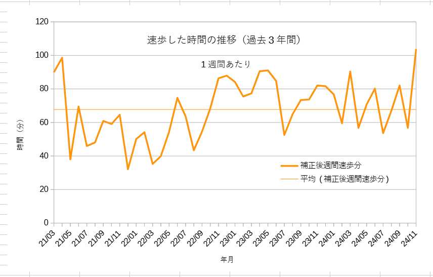 1週間あたりの速歩時間の推移グラフ（過去3年間分）