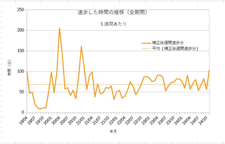 1週間あたりの速歩した時間の推移グラフ（全期間）